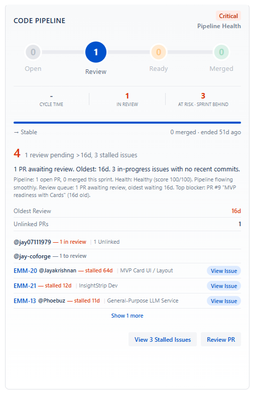 Code Pipeline card showing PR flow stages, review bottlenecks, and merge readiness