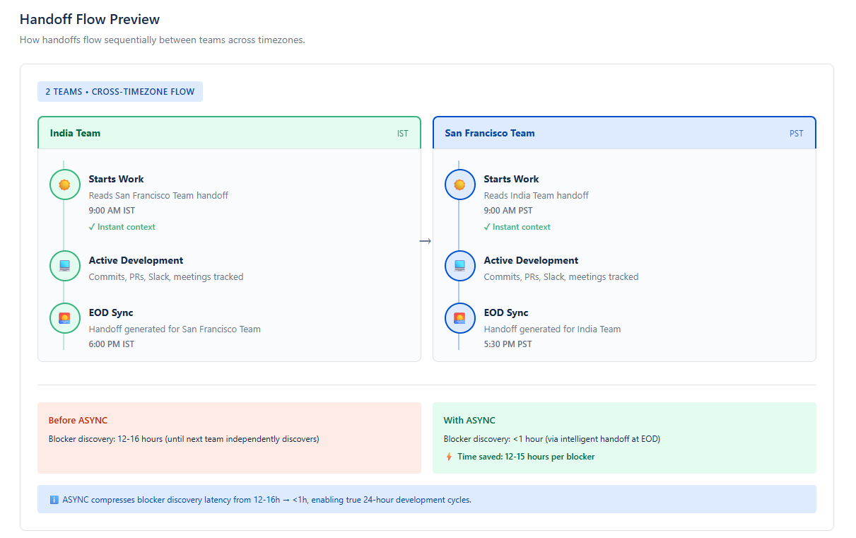Handoff Flow Preview showing multi-team cross-timezone handoff timeline