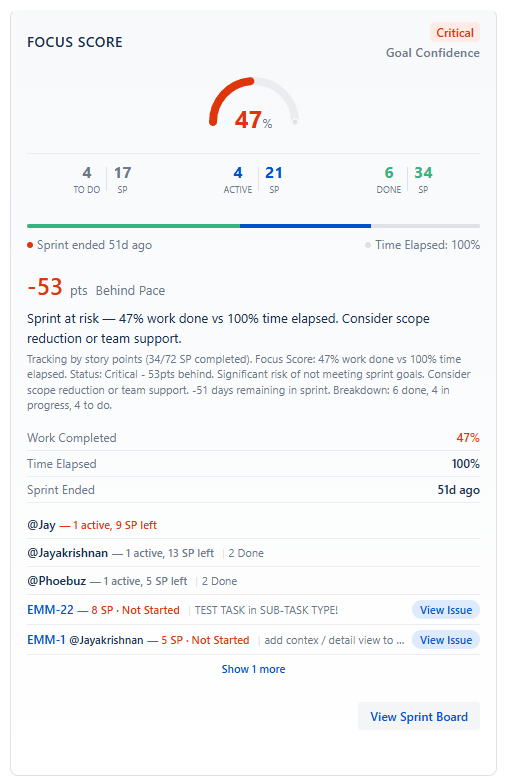 Focus Score card showing sprint completion gauge, work breakdown by status, and story point distribution